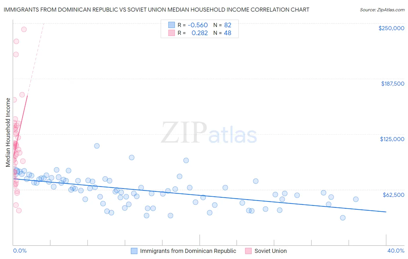 Immigrants from Dominican Republic vs Soviet Union Median Household Income