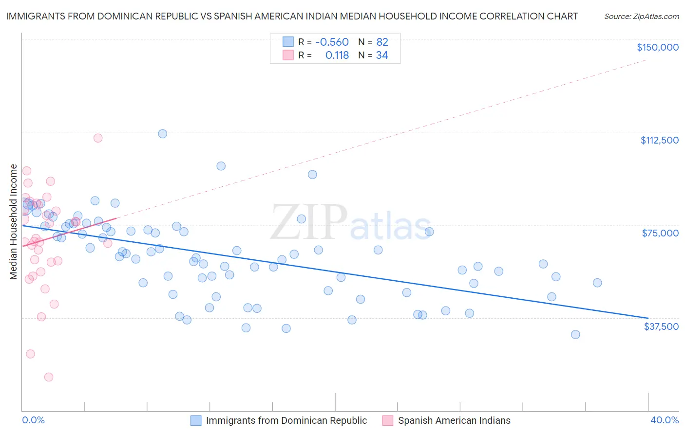 Immigrants from Dominican Republic vs Spanish American Indian Median Household Income