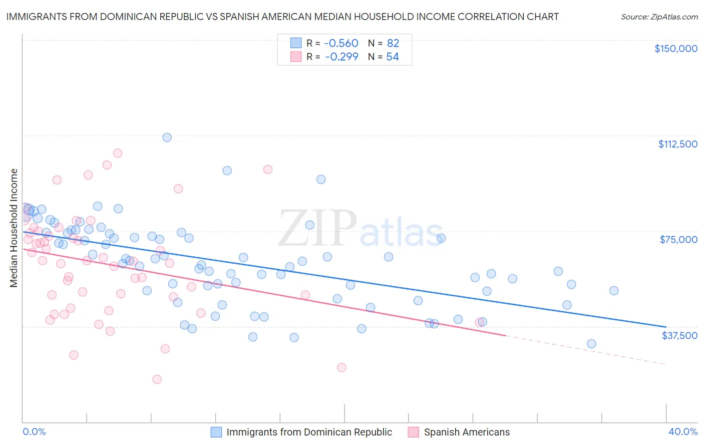 Immigrants from Dominican Republic vs Spanish American Median Household Income