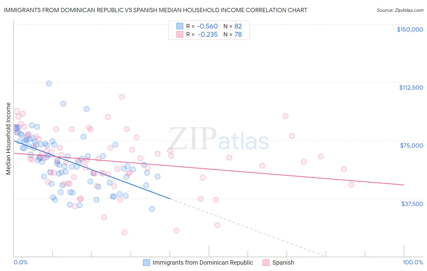 Immigrants from Dominican Republic vs Spanish Median Household Income