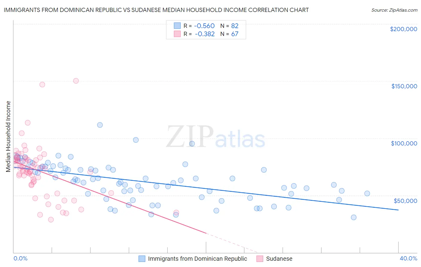 Immigrants from Dominican Republic vs Sudanese Median Household Income