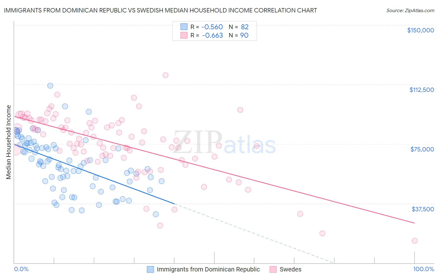 Immigrants from Dominican Republic vs Swedish Median Household Income