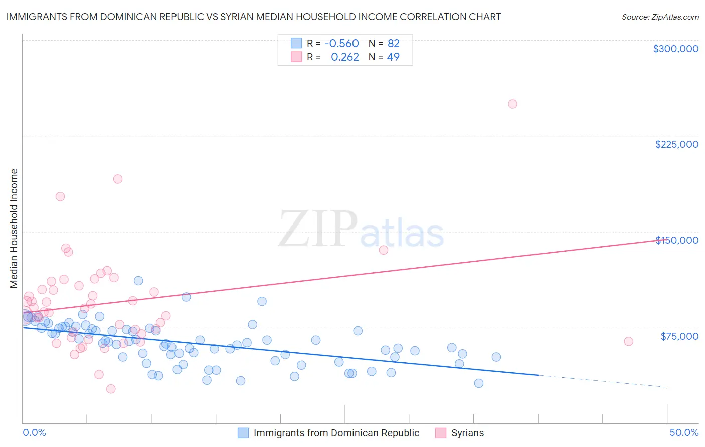 Immigrants from Dominican Republic vs Syrian Median Household Income