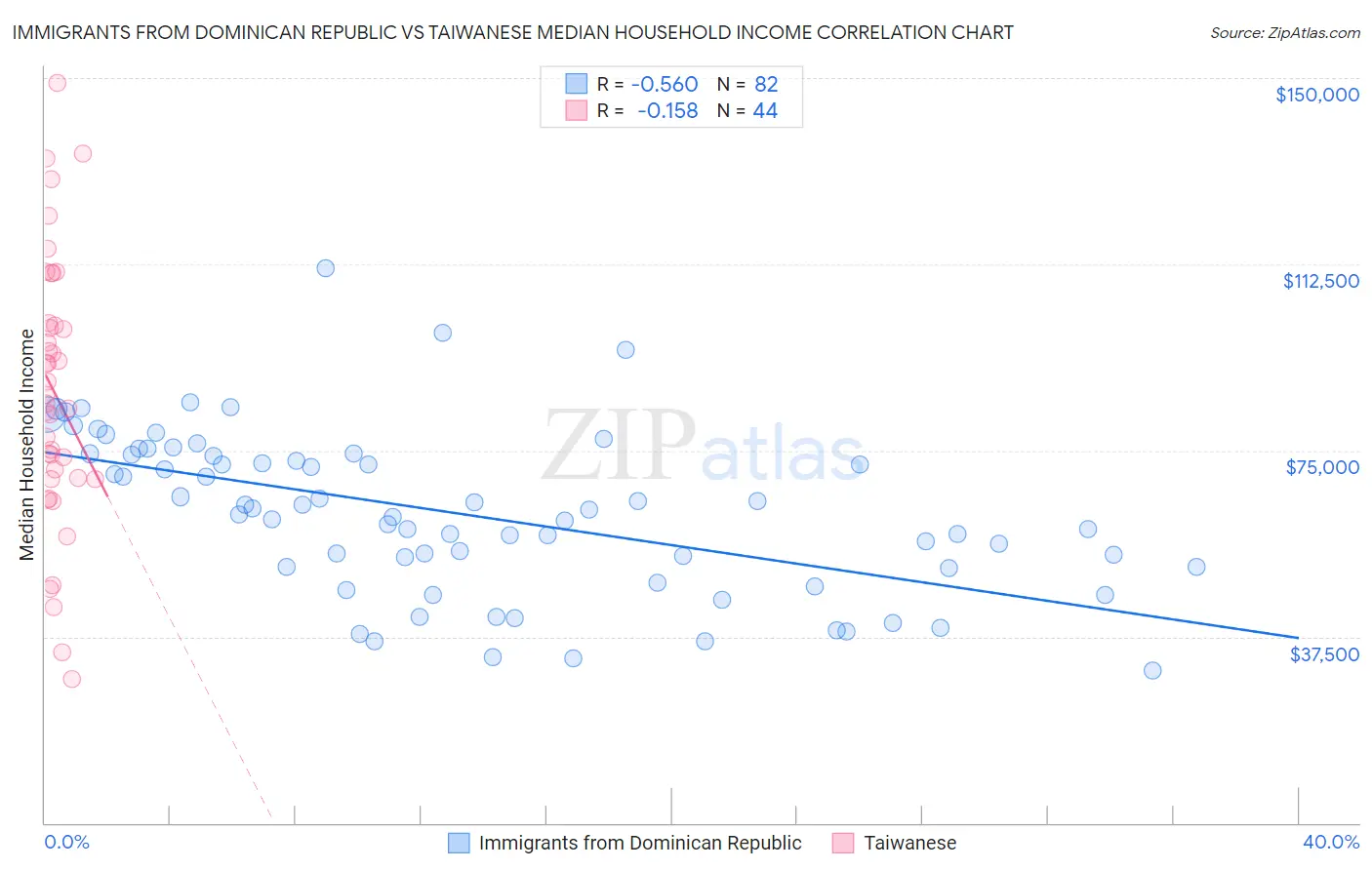 Immigrants from Dominican Republic vs Taiwanese Median Household Income