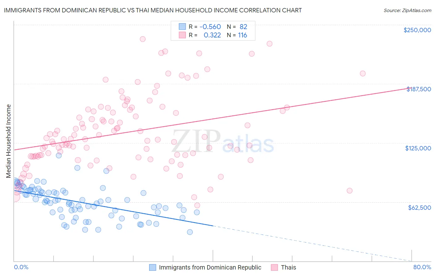 Immigrants from Dominican Republic vs Thai Median Household Income