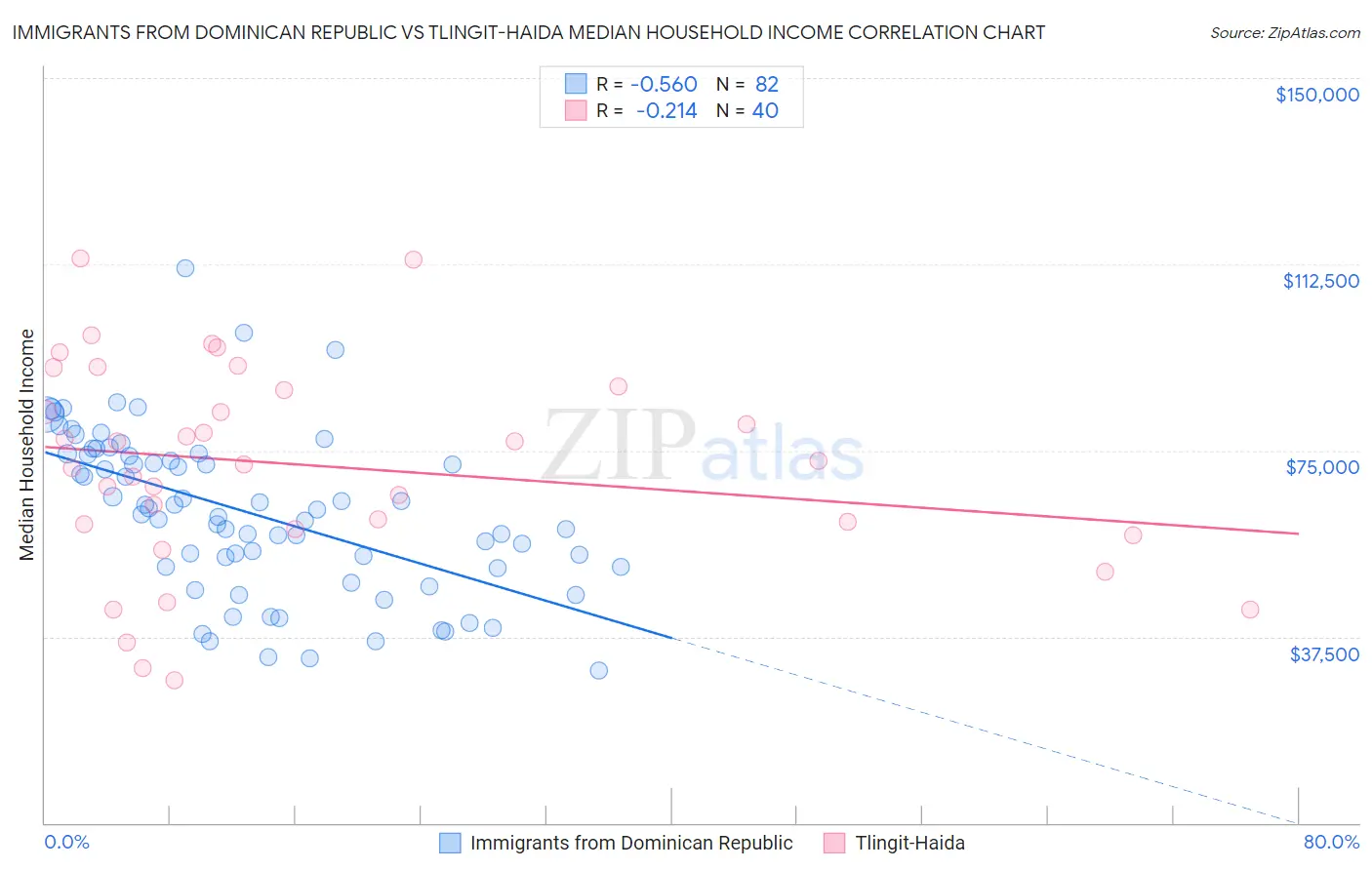 Immigrants from Dominican Republic vs Tlingit-Haida Median Household Income