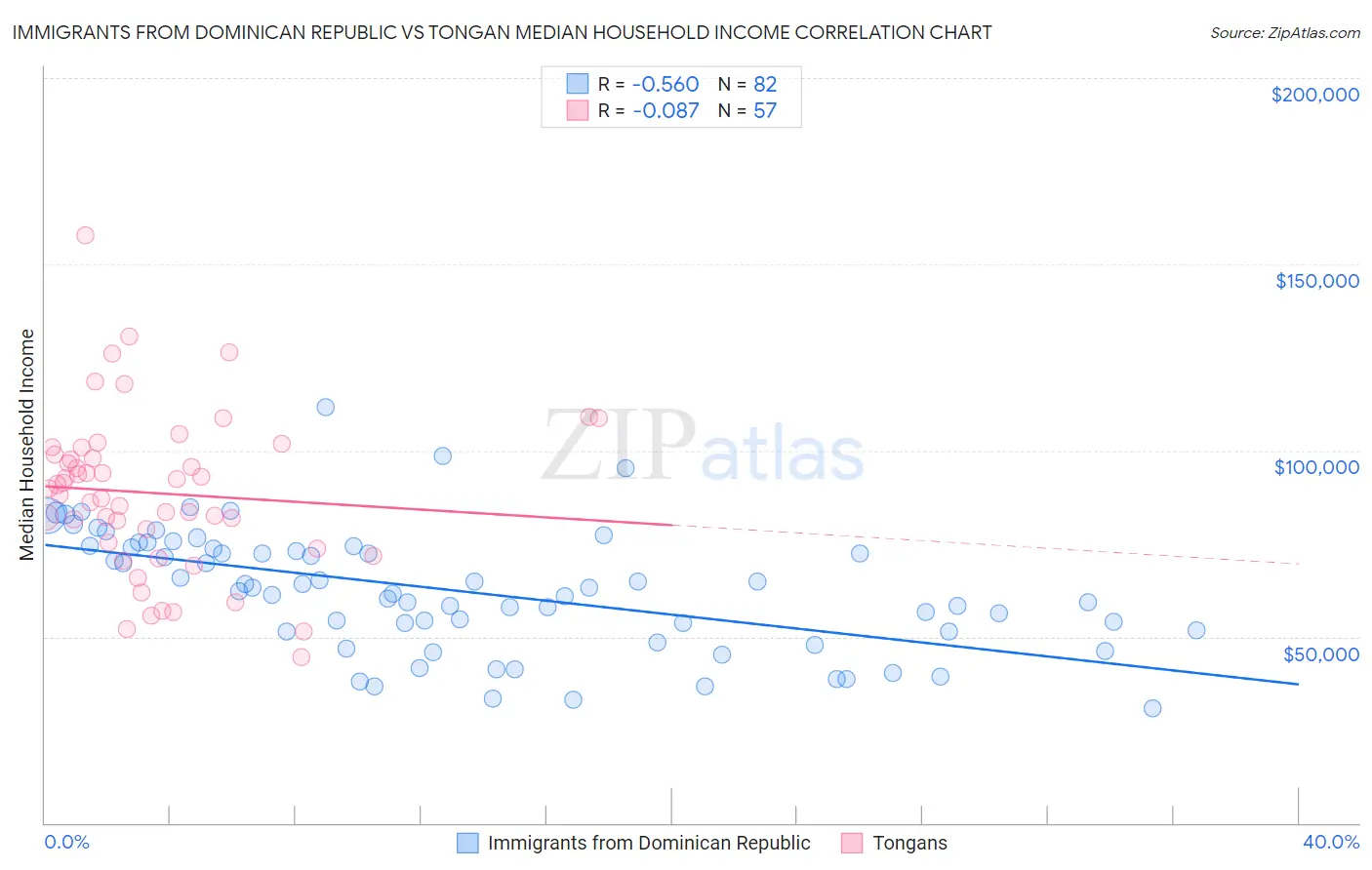 Immigrants from Dominican Republic vs Tongan Median Household Income