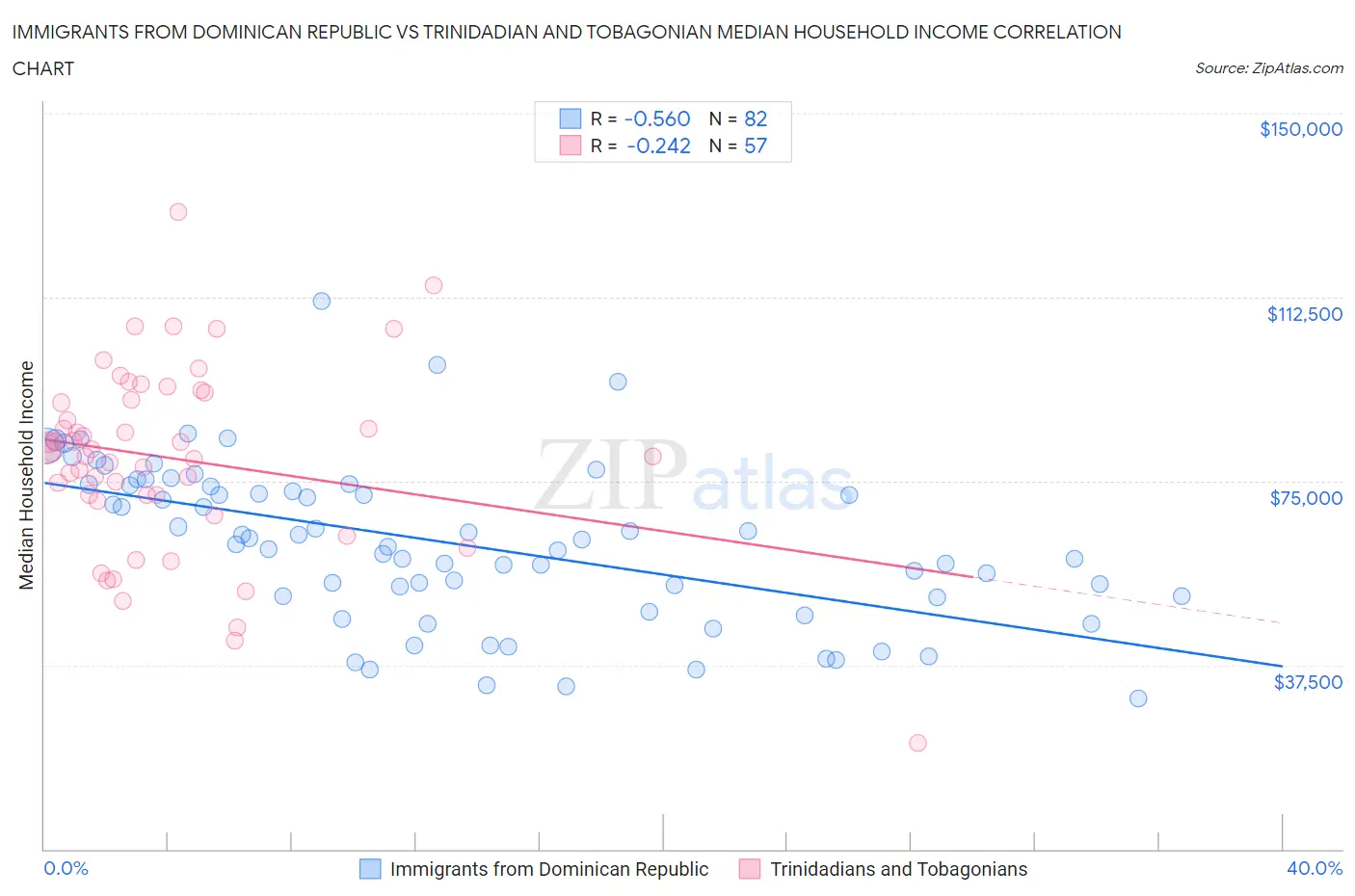 Immigrants from Dominican Republic vs Trinidadian and Tobagonian Median Household Income