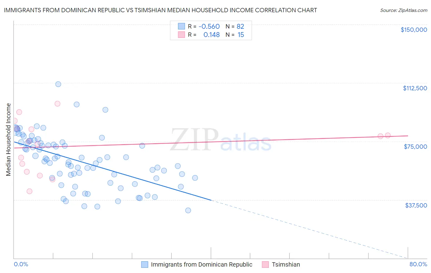 Immigrants from Dominican Republic vs Tsimshian Median Household Income