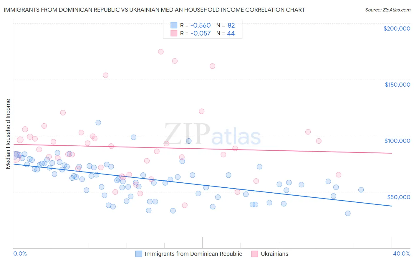 Immigrants from Dominican Republic vs Ukrainian Median Household Income