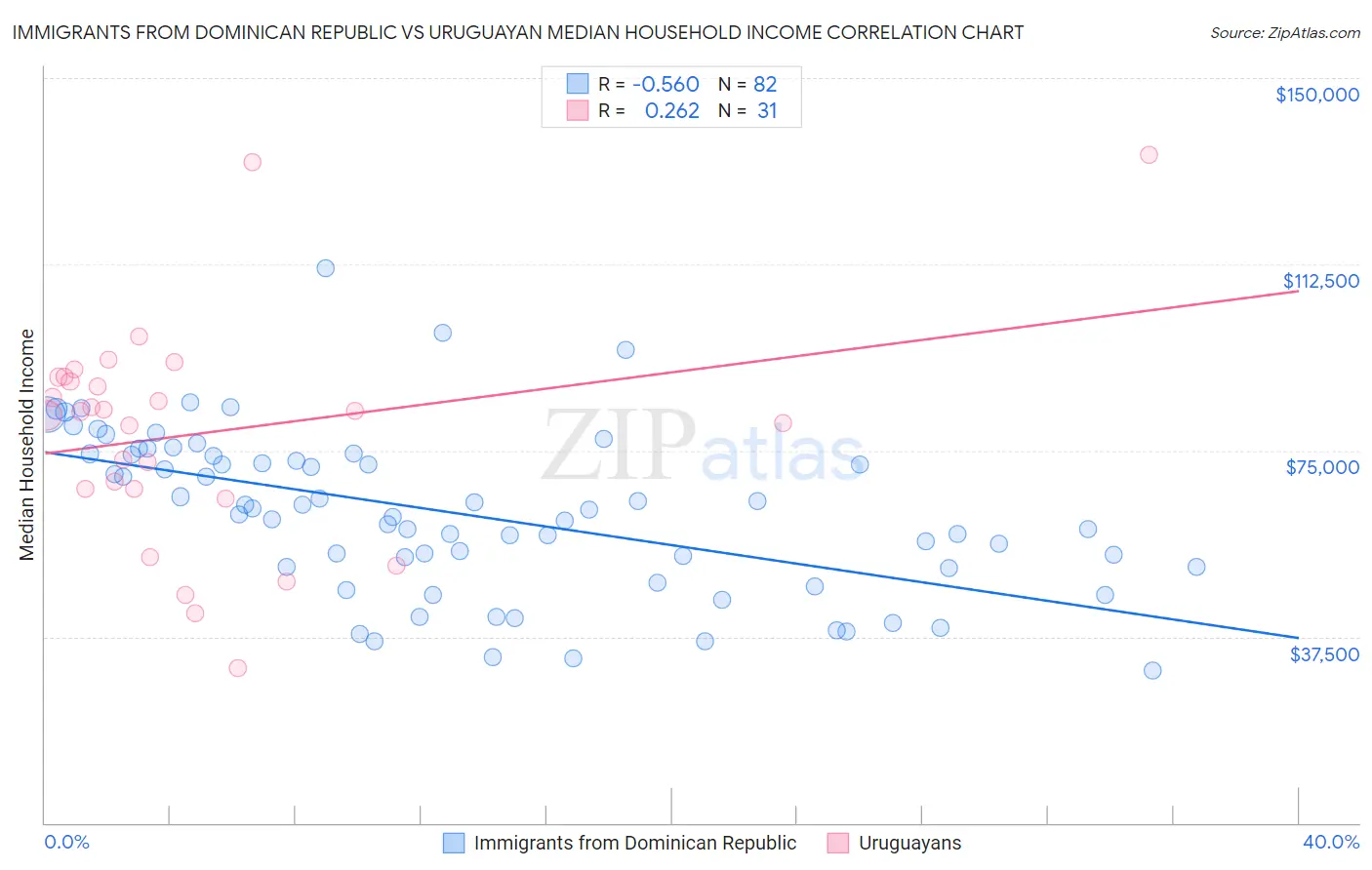 Immigrants from Dominican Republic vs Uruguayan Median Household Income