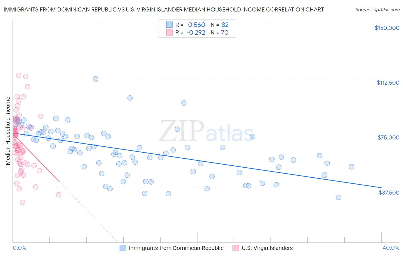 Immigrants from Dominican Republic vs U.S. Virgin Islander Median Household Income