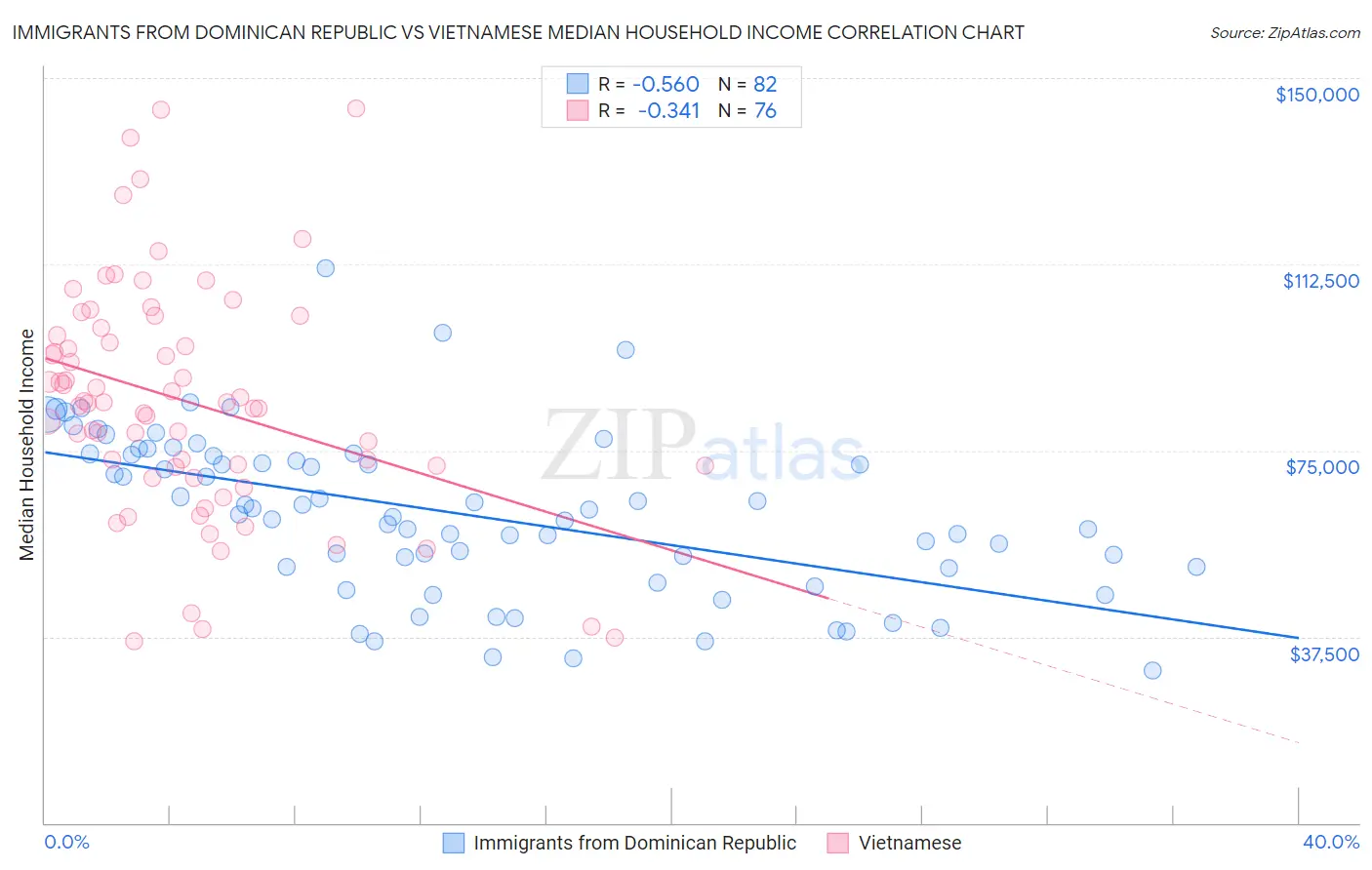Immigrants from Dominican Republic vs Vietnamese Median Household Income