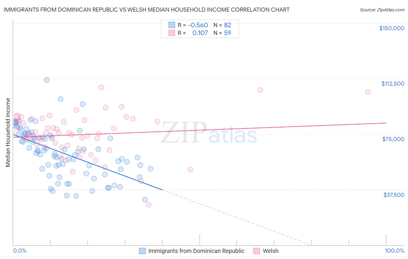 Immigrants from Dominican Republic vs Welsh Median Household Income