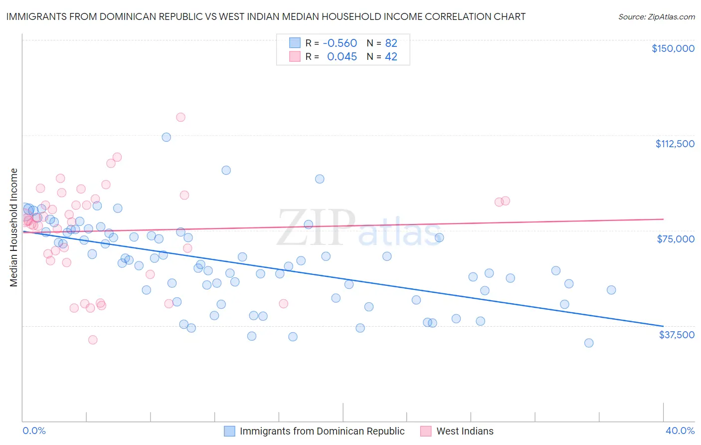 Immigrants from Dominican Republic vs West Indian Median Household Income