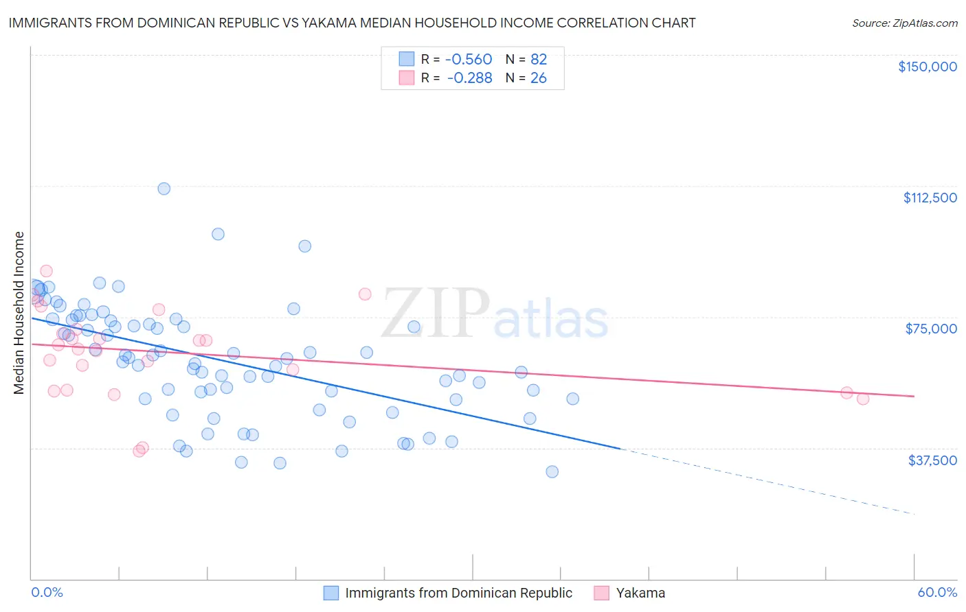 Immigrants from Dominican Republic vs Yakama Median Household Income