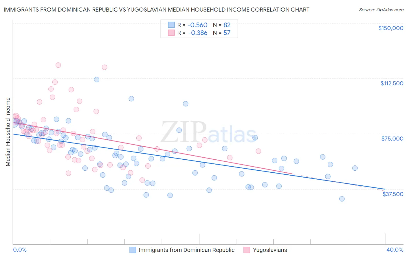 Immigrants from Dominican Republic vs Yugoslavian Median Household Income