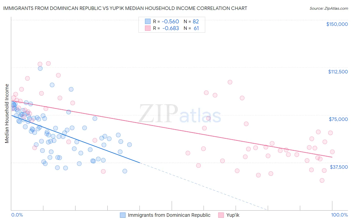 Immigrants from Dominican Republic vs Yup'ik Median Household Income
