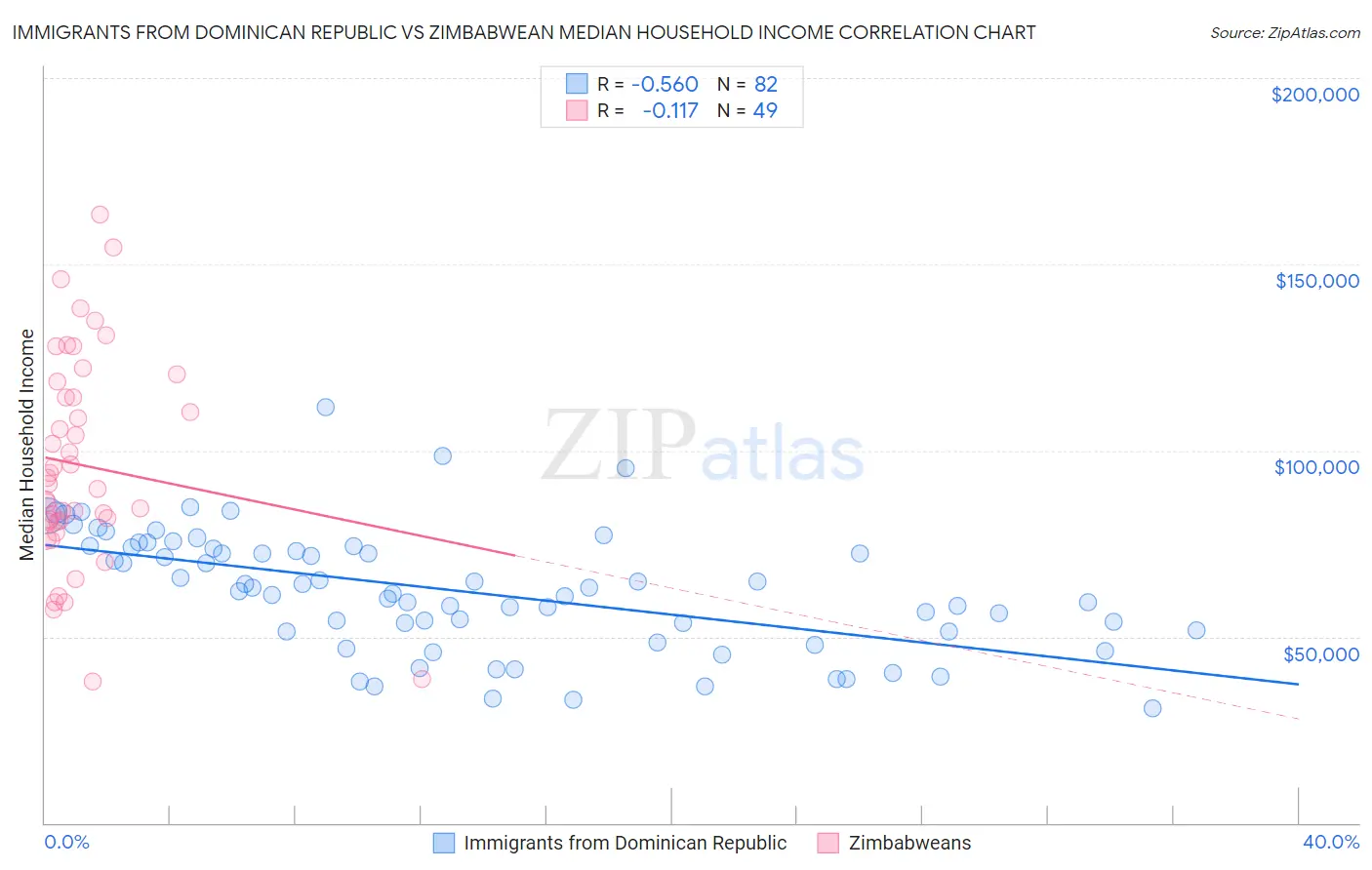 Immigrants from Dominican Republic vs Zimbabwean Median Household Income