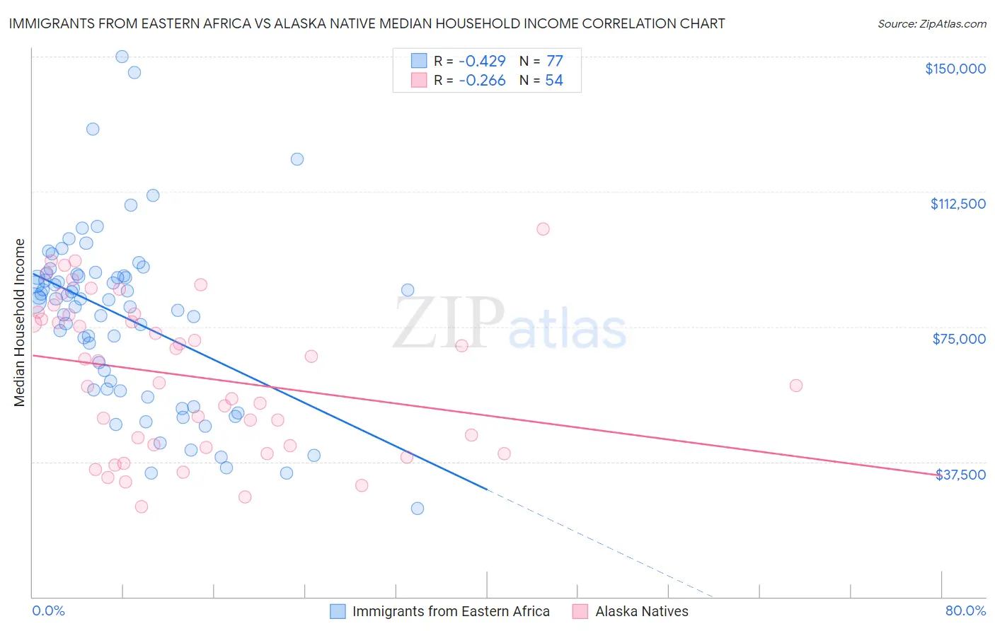 Immigrants from Eastern Africa vs Alaska Native Median Household Income