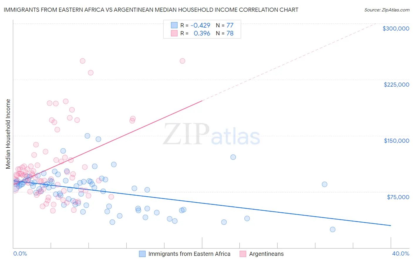 Immigrants from Eastern Africa vs Argentinean Median Household Income