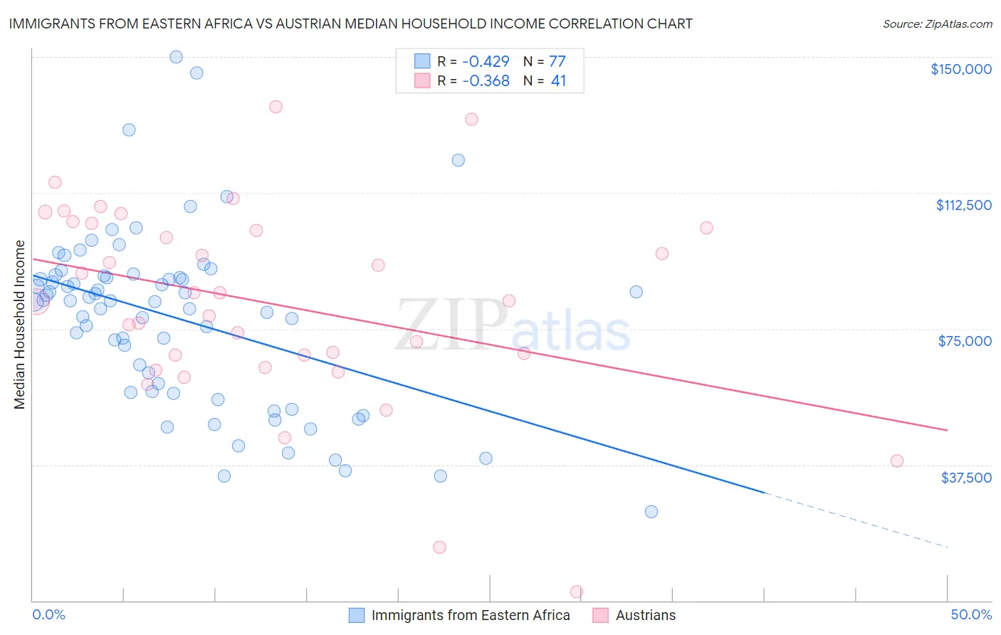 Immigrants from Eastern Africa vs Austrian Median Household Income
