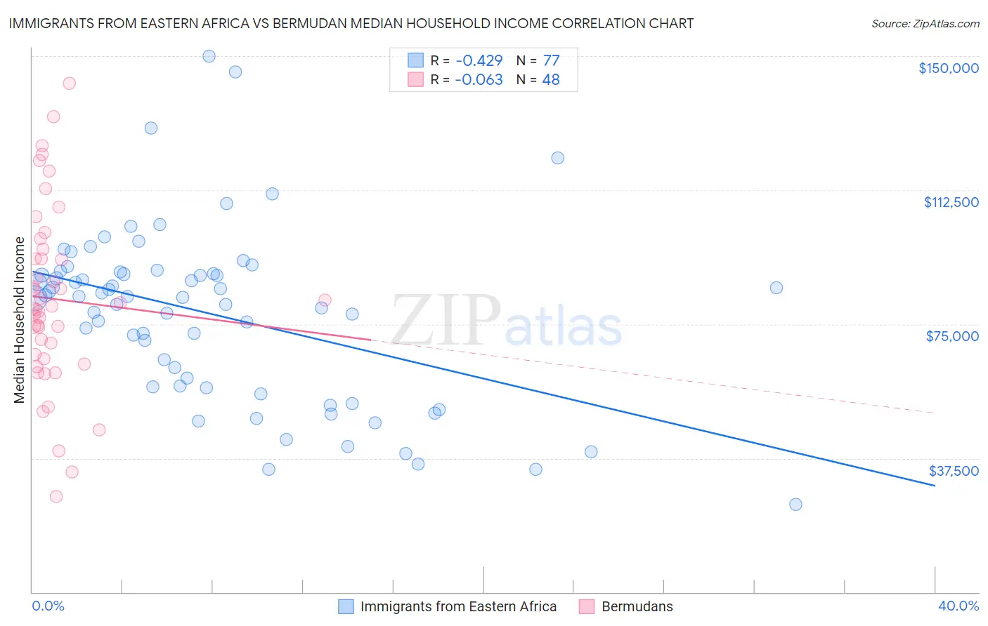 Immigrants from Eastern Africa vs Bermudan Median Household Income