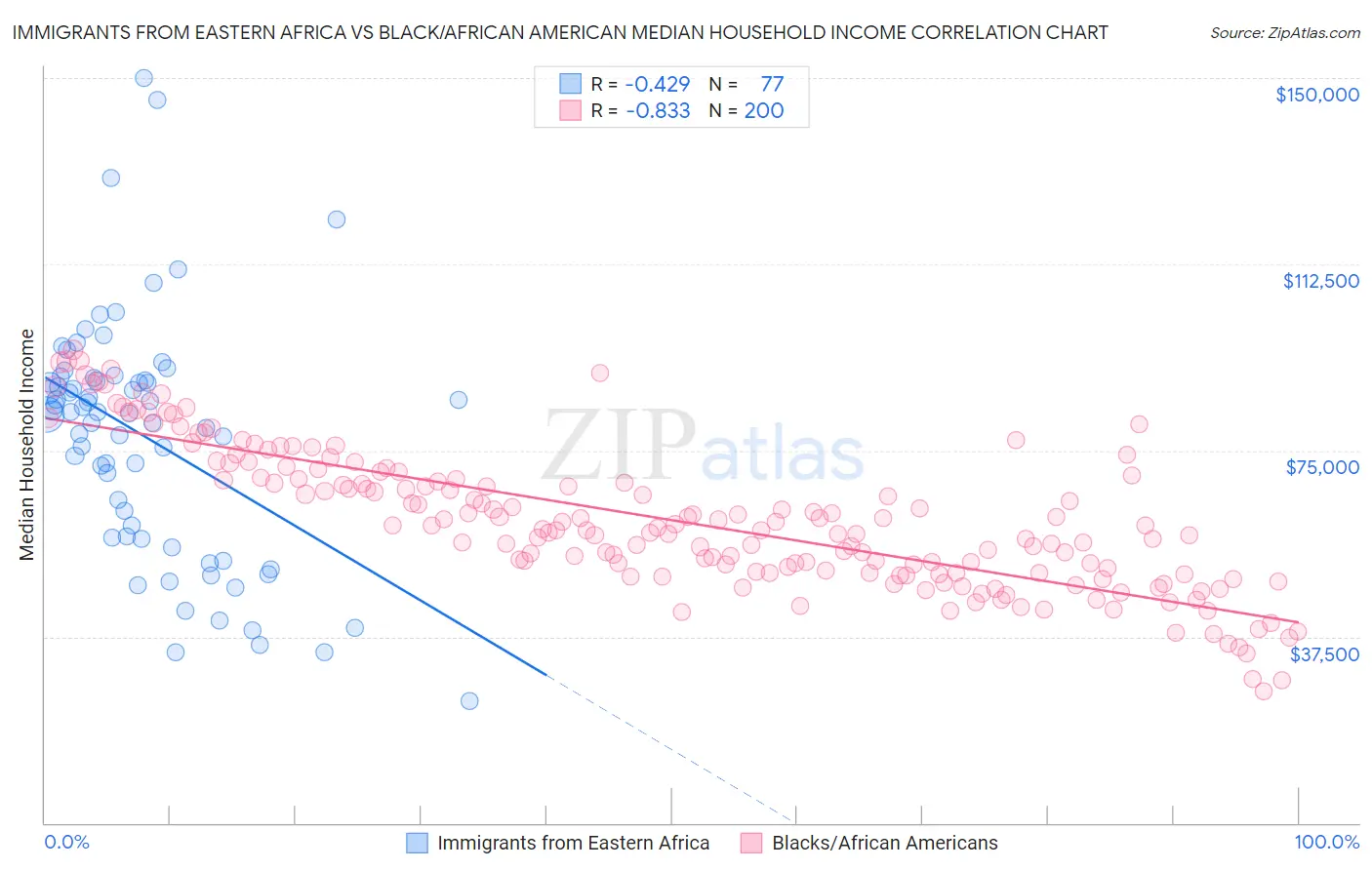 Immigrants from Eastern Africa vs Black/African American Median Household Income