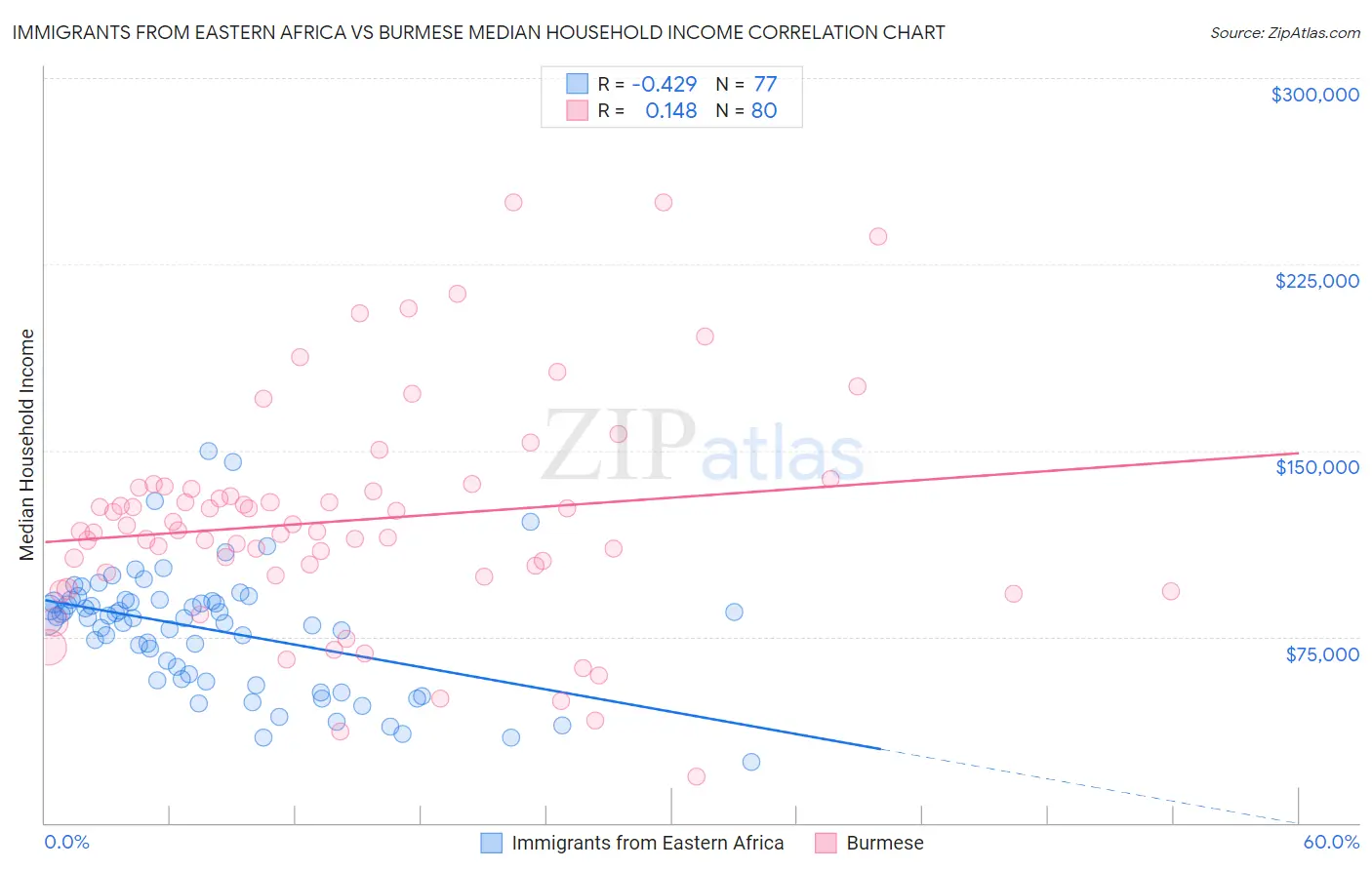 Immigrants from Eastern Africa vs Burmese Median Household Income