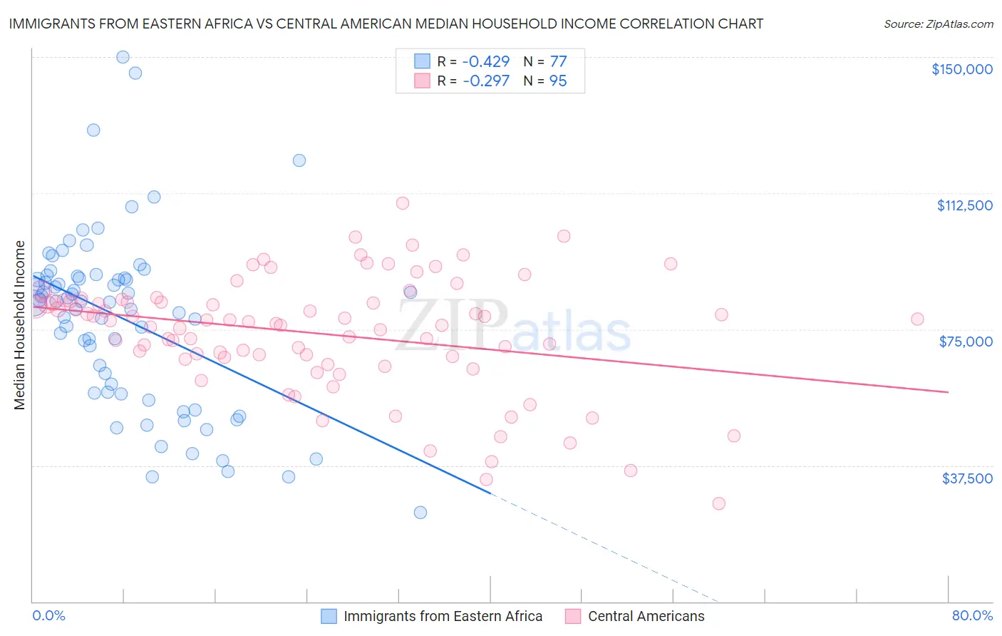 Immigrants from Eastern Africa vs Central American Median Household Income