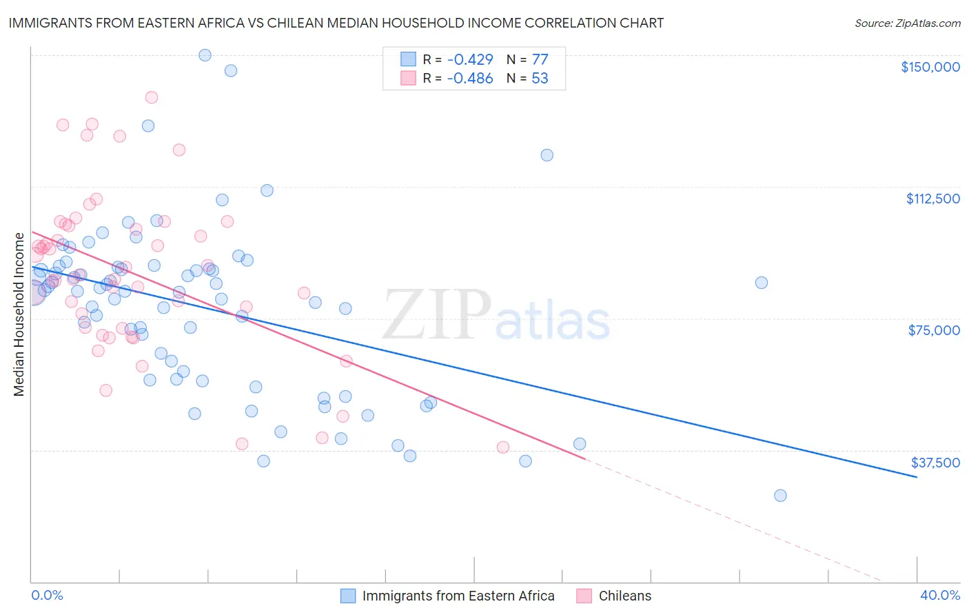 Immigrants from Eastern Africa vs Chilean Median Household Income