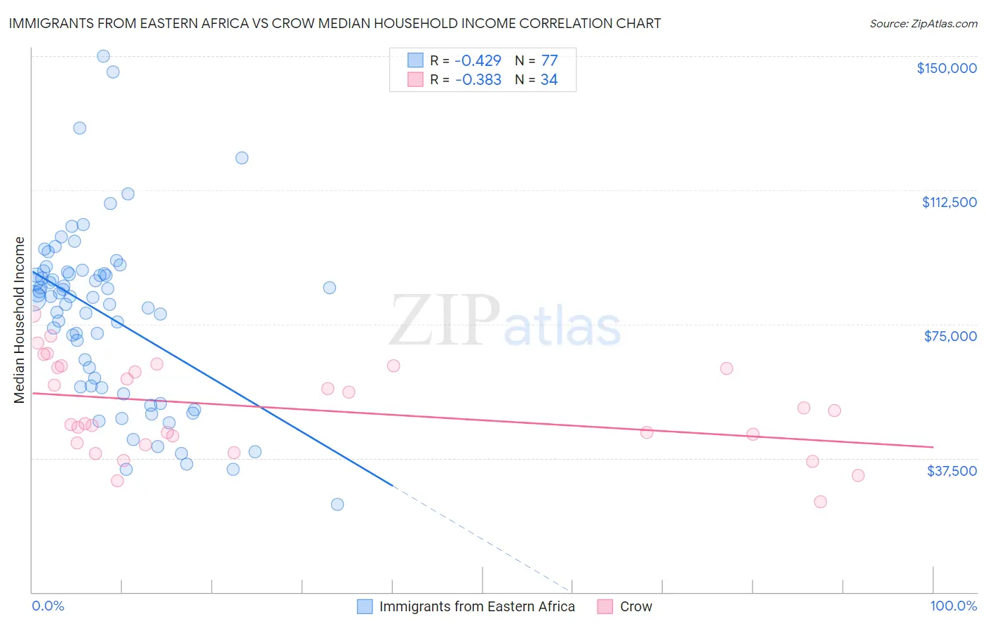Immigrants from Eastern Africa vs Crow Median Household Income