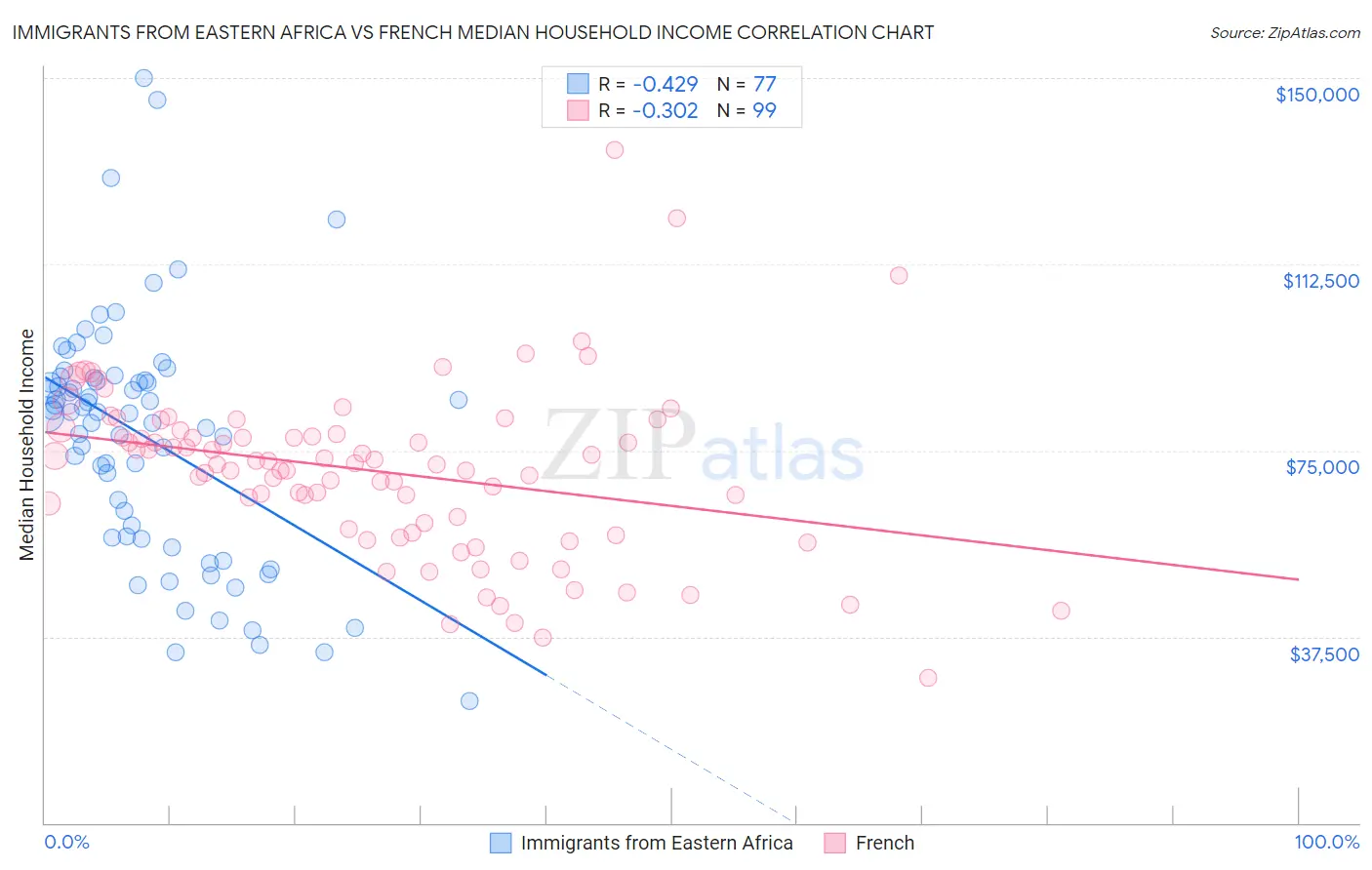 Immigrants from Eastern Africa vs French Median Household Income