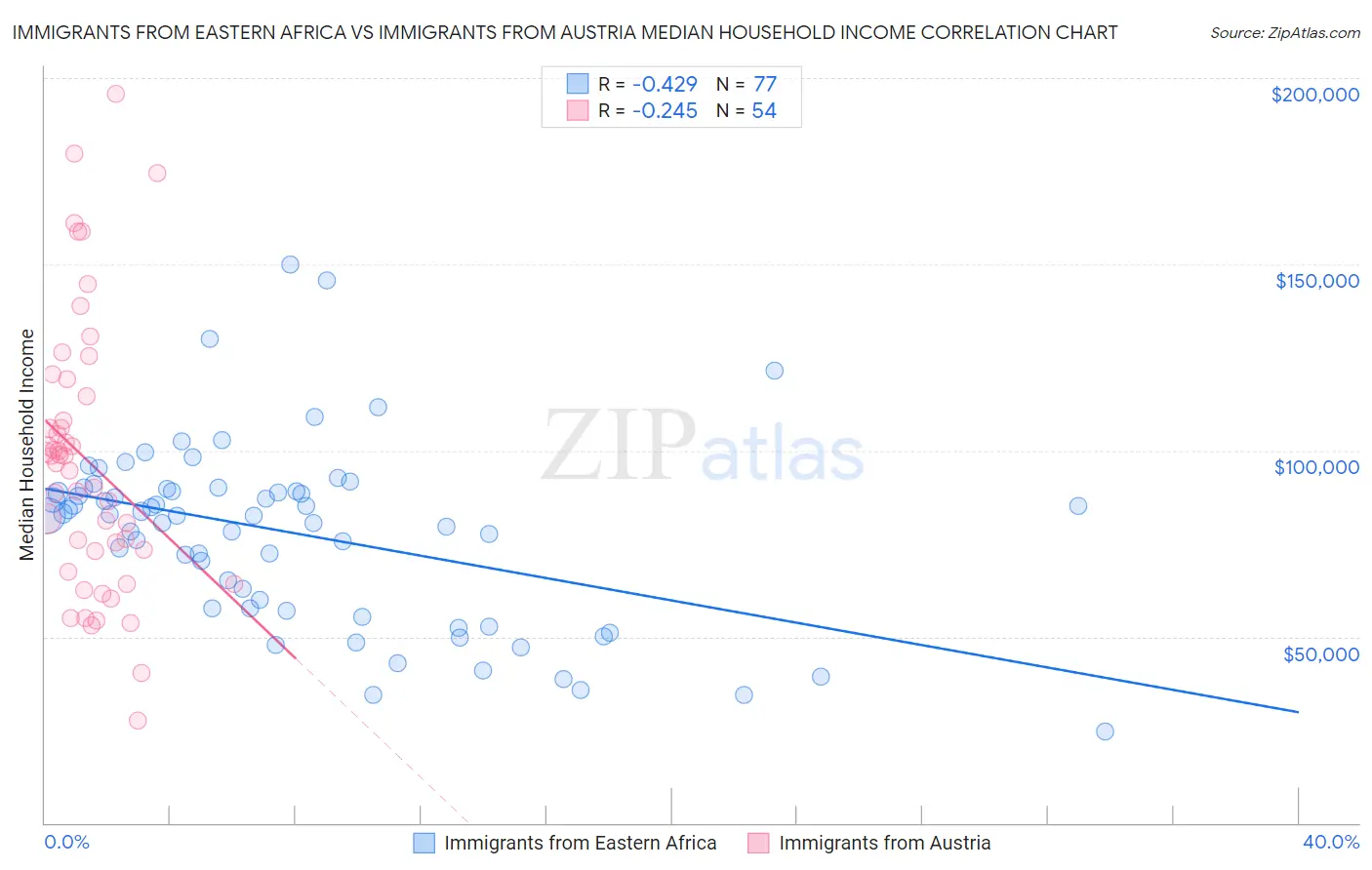 Immigrants from Eastern Africa vs Immigrants from Austria Median Household Income