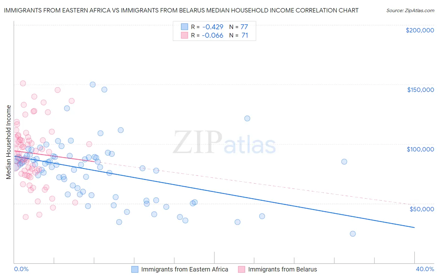 Immigrants from Eastern Africa vs Immigrants from Belarus Median Household Income