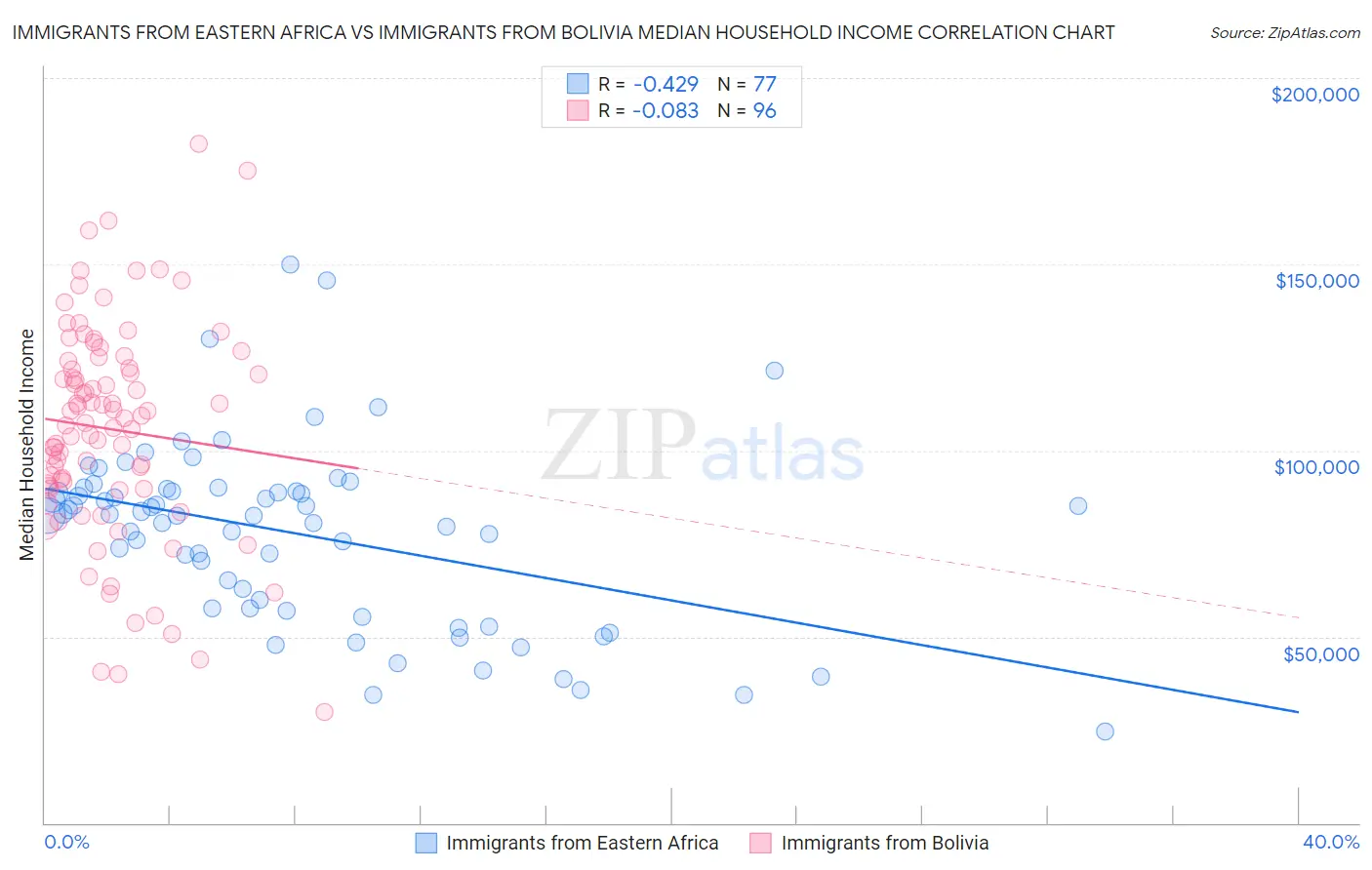Immigrants from Eastern Africa vs Immigrants from Bolivia Median Household Income
