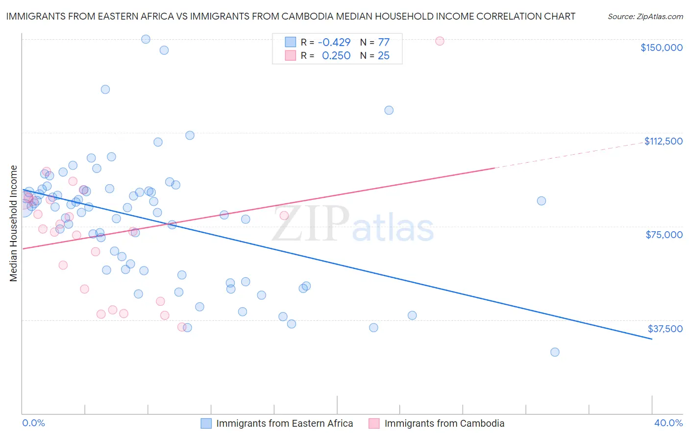 Immigrants from Eastern Africa vs Immigrants from Cambodia Median Household Income