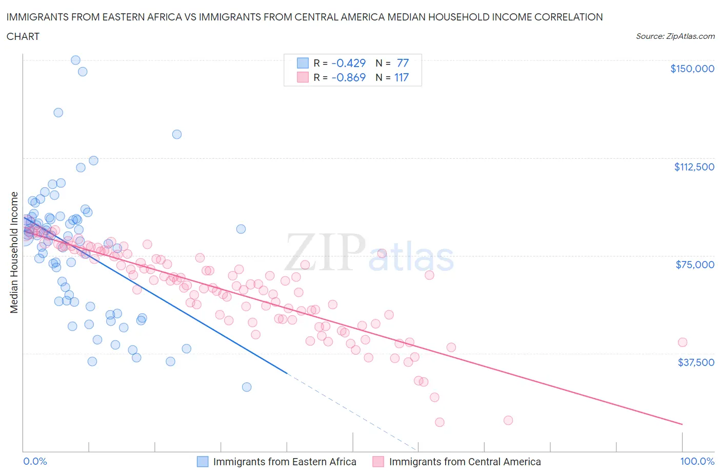 Immigrants from Eastern Africa vs Immigrants from Central America Median Household Income