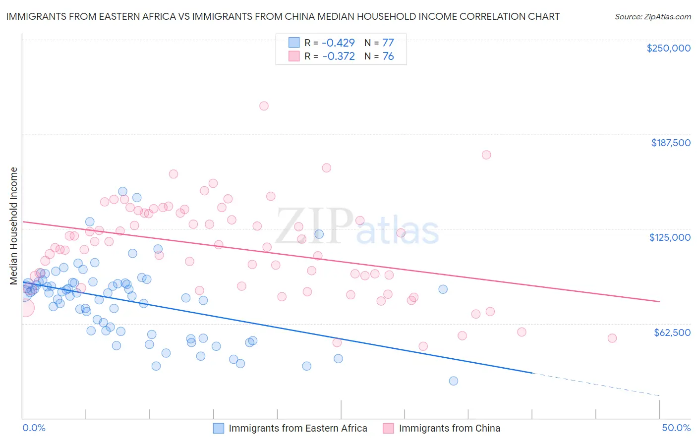 Immigrants from Eastern Africa vs Immigrants from China Median Household Income