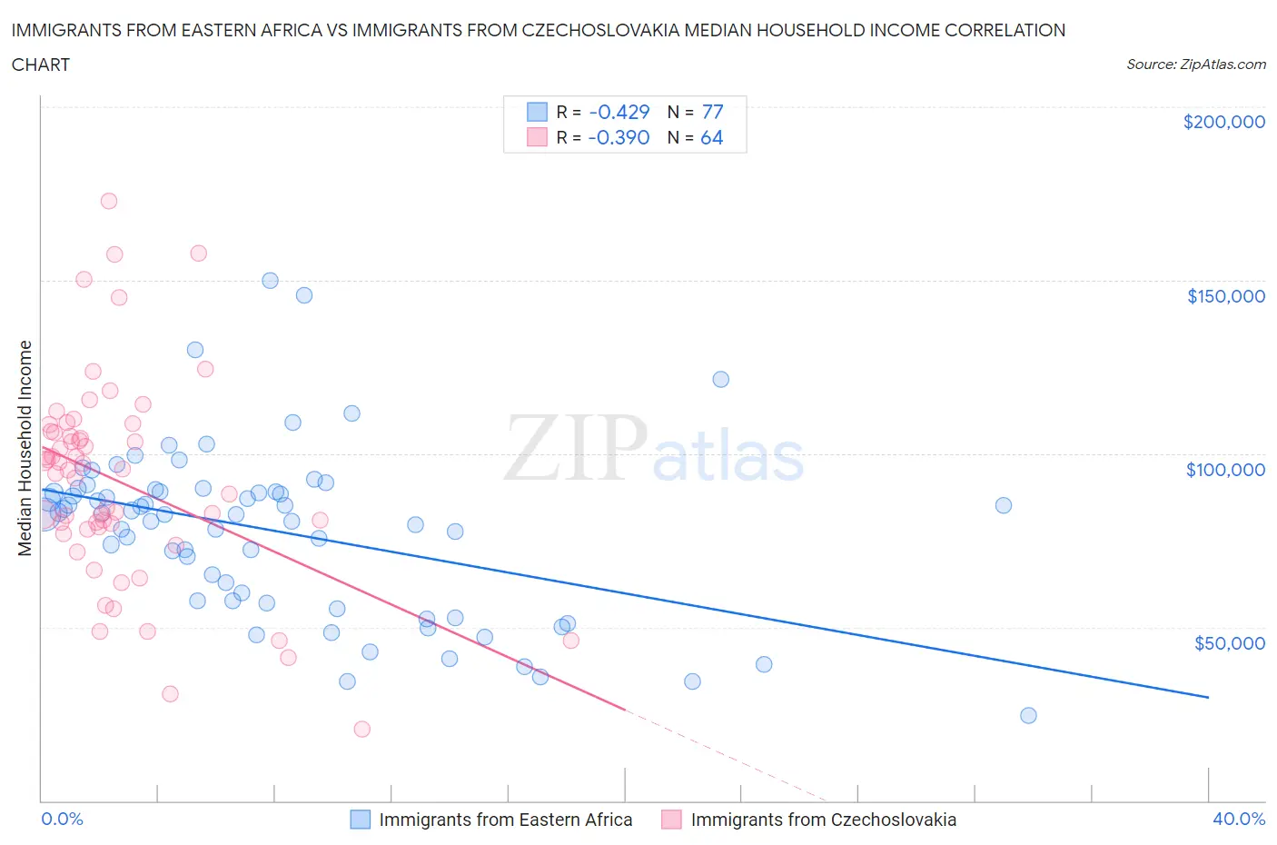 Immigrants from Eastern Africa vs Immigrants from Czechoslovakia Median Household Income