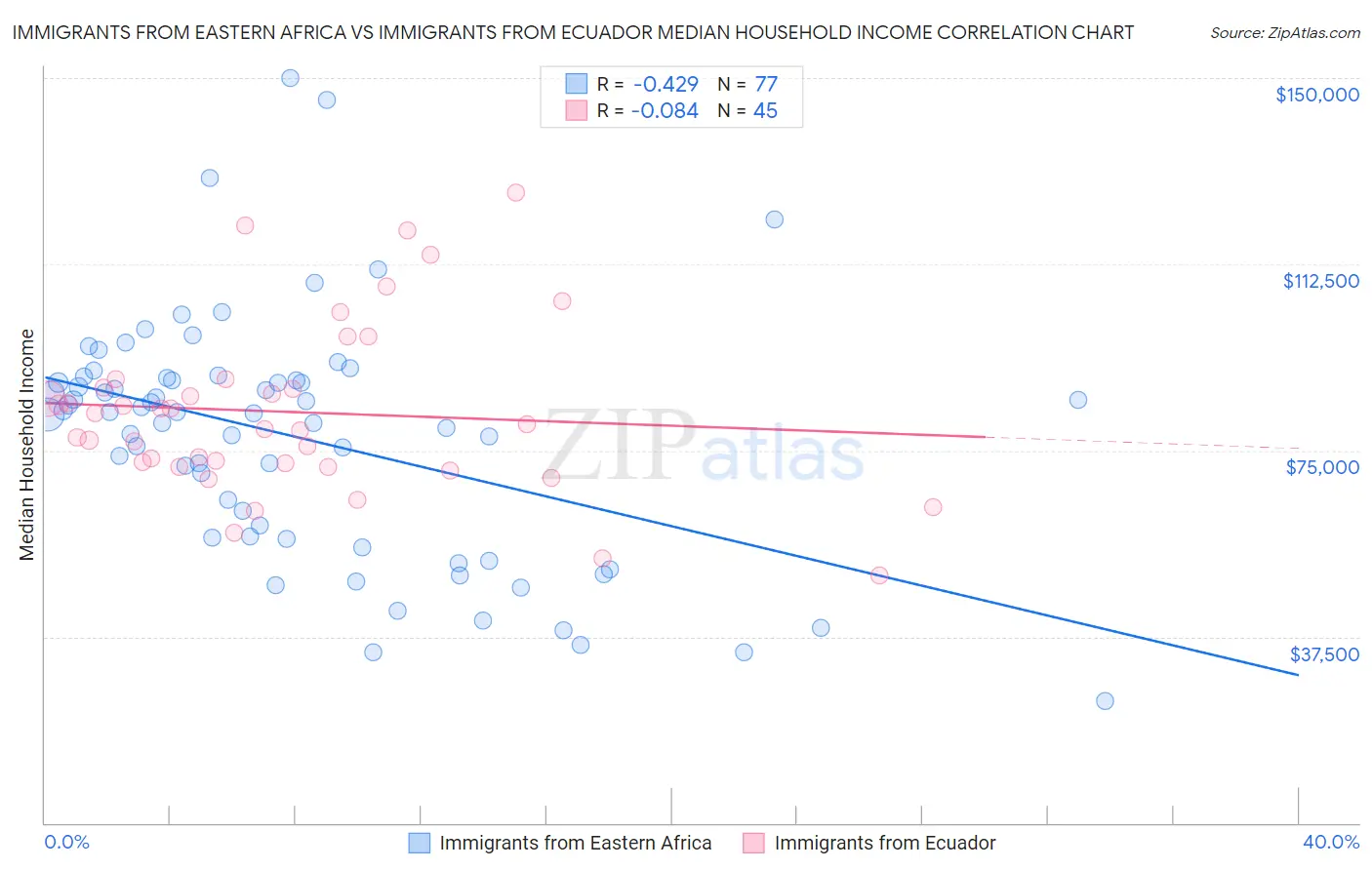 Immigrants from Eastern Africa vs Immigrants from Ecuador Median Household Income