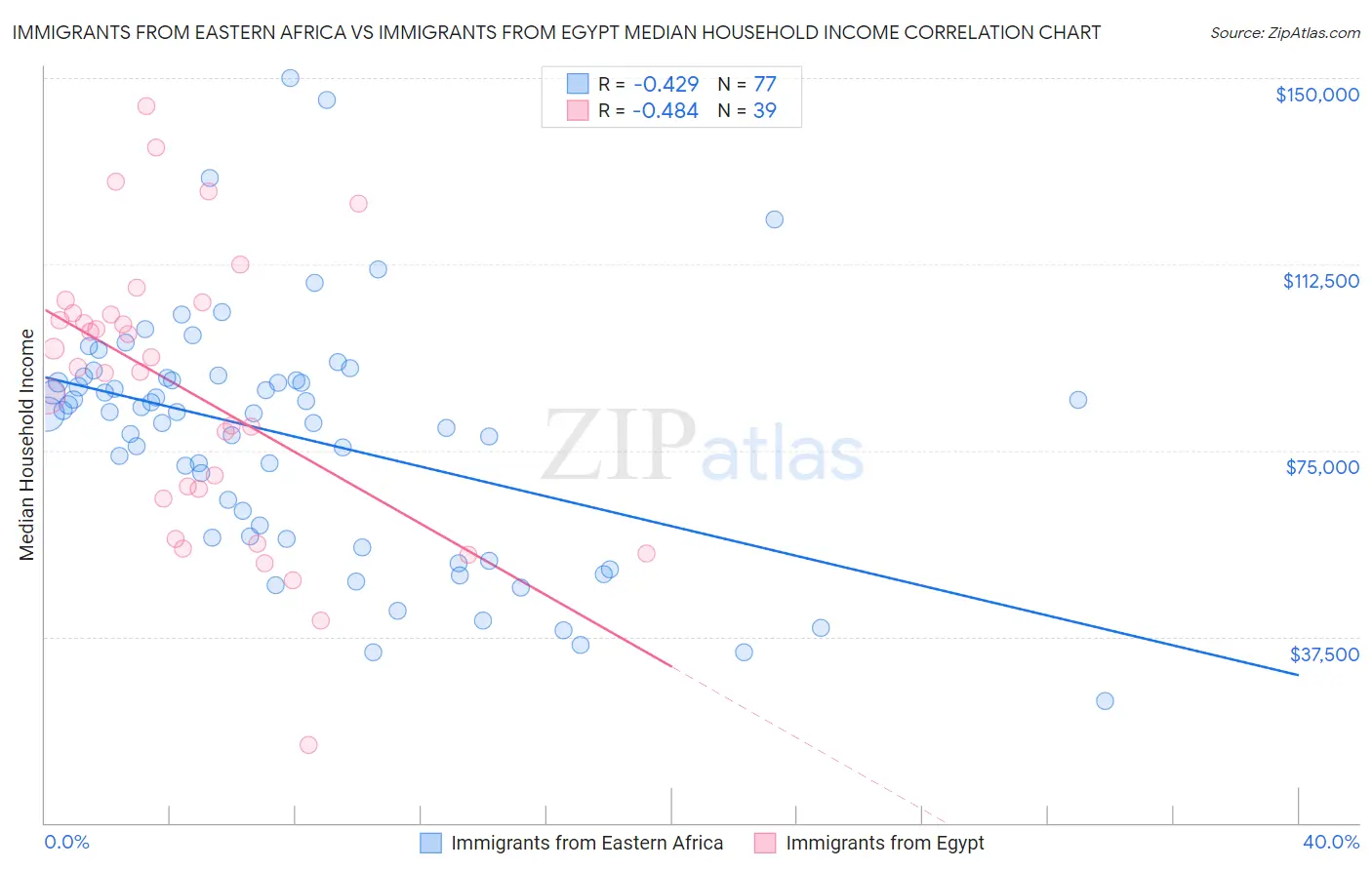 Immigrants from Eastern Africa vs Immigrants from Egypt Median Household Income
