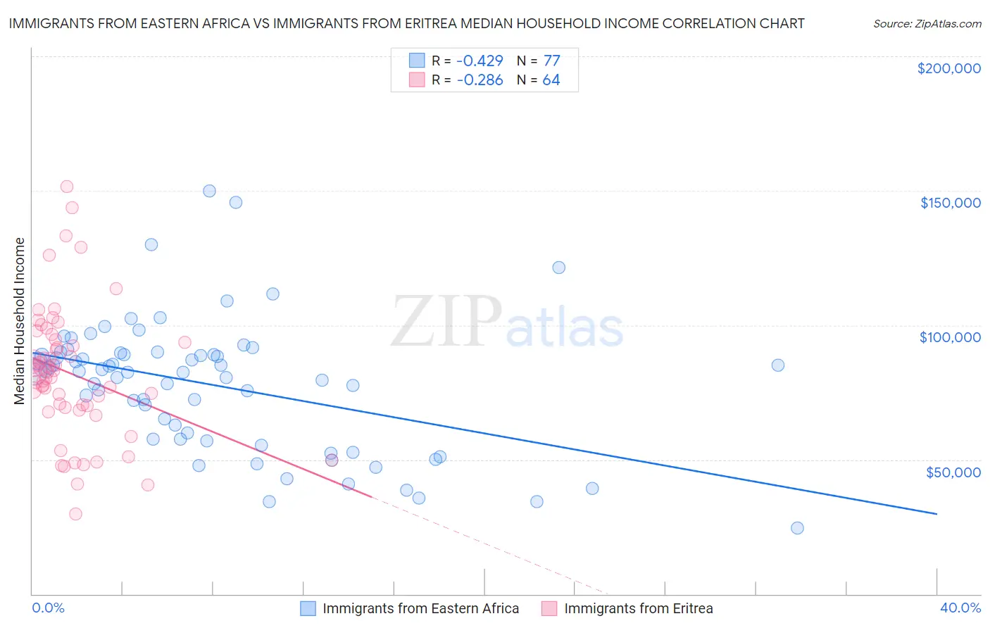 Immigrants from Eastern Africa vs Immigrants from Eritrea Median Household Income