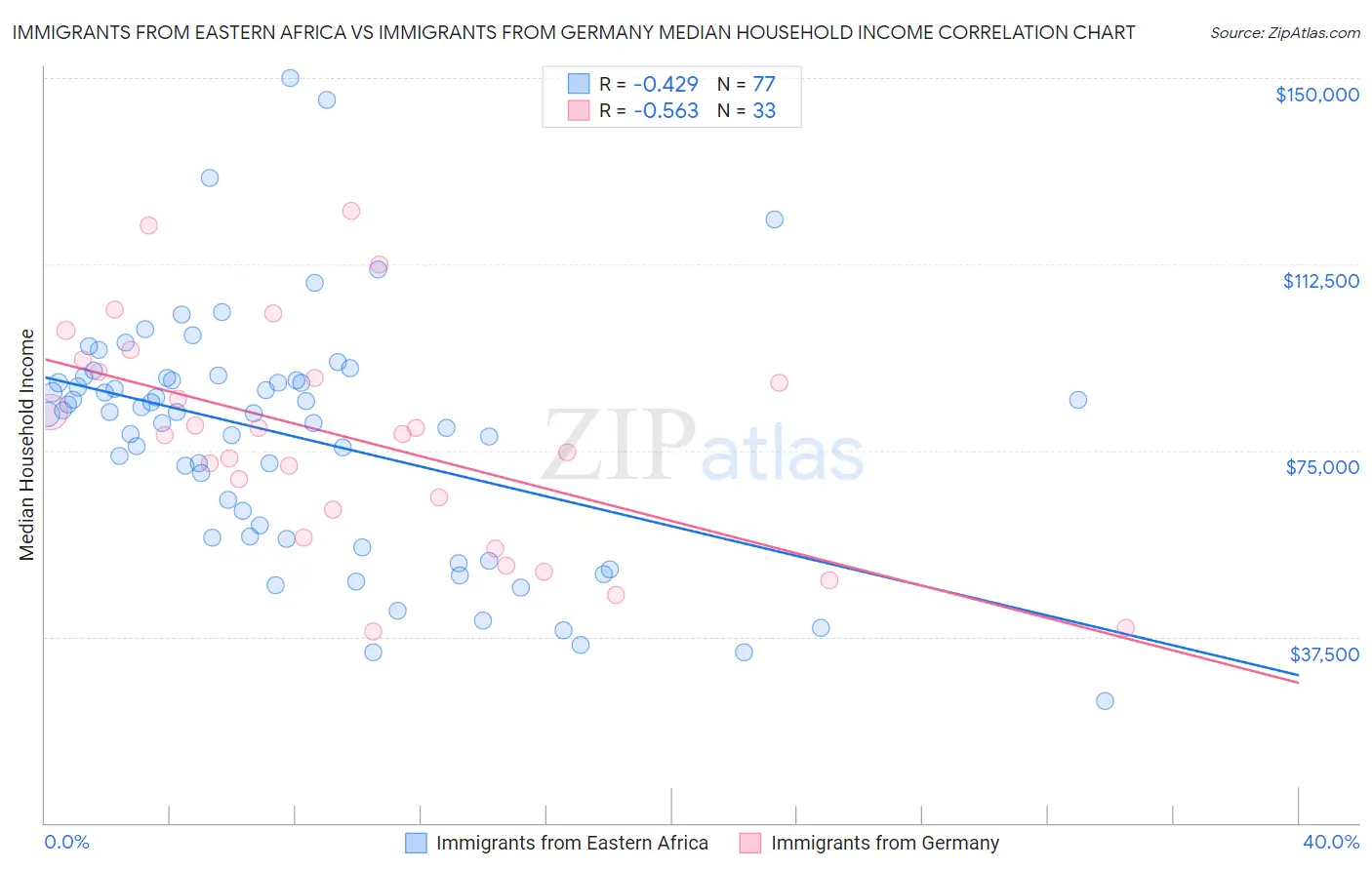 Immigrants from Eastern Africa vs Immigrants from Germany Median Household Income