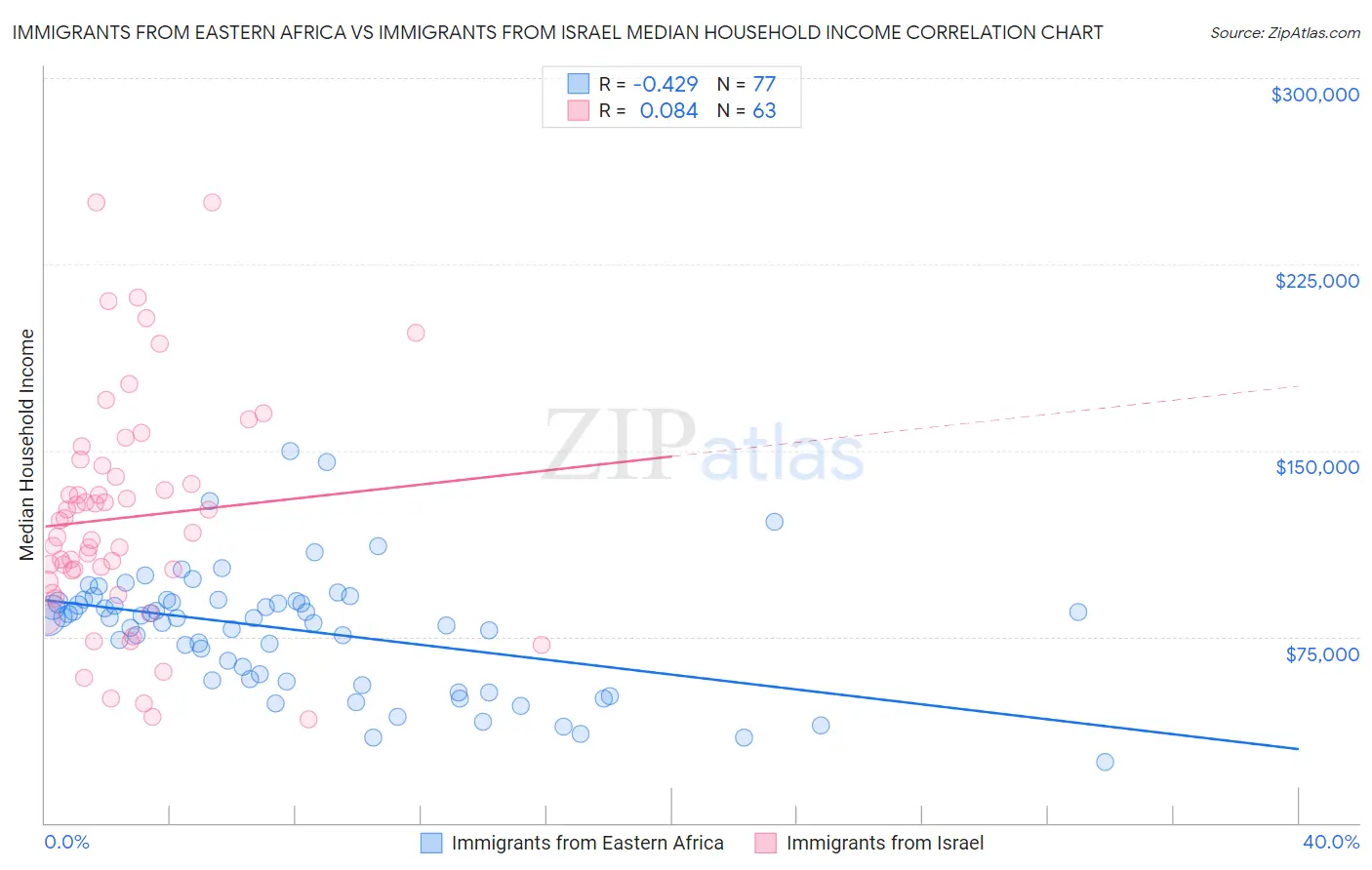 Immigrants from Eastern Africa vs Immigrants from Israel Median Household Income