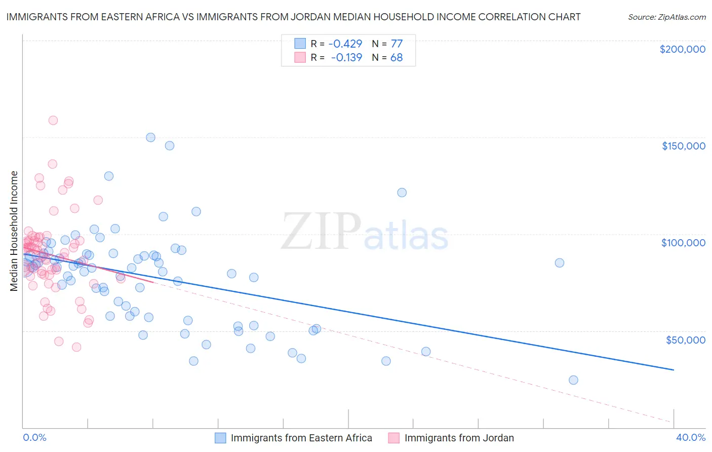 Immigrants from Eastern Africa vs Immigrants from Jordan Median Household Income