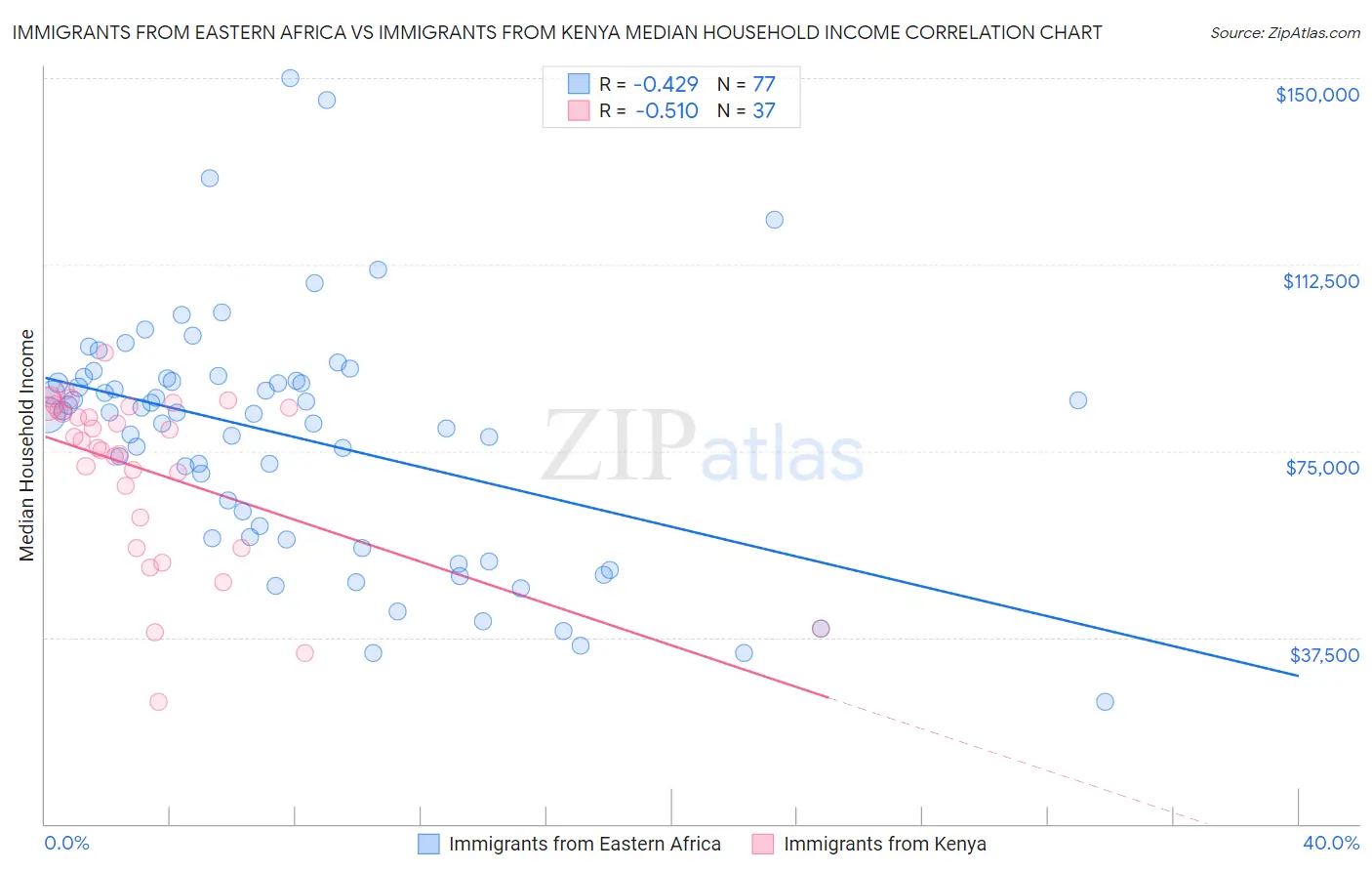 Immigrants from Eastern Africa vs Immigrants from Kenya Median Household Income