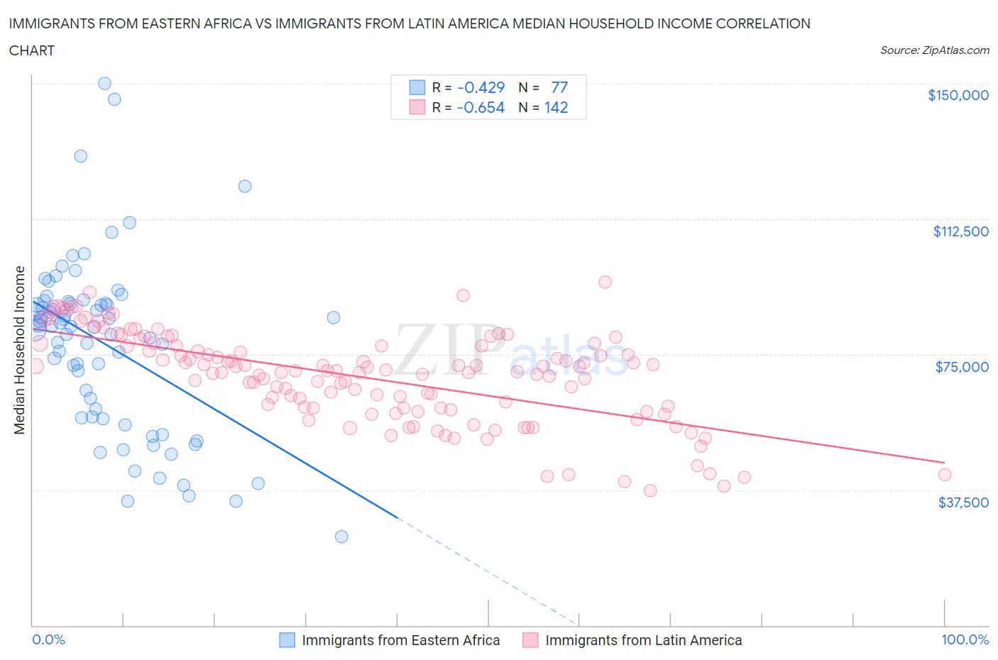 Immigrants from Eastern Africa vs Immigrants from Latin America Median Household Income