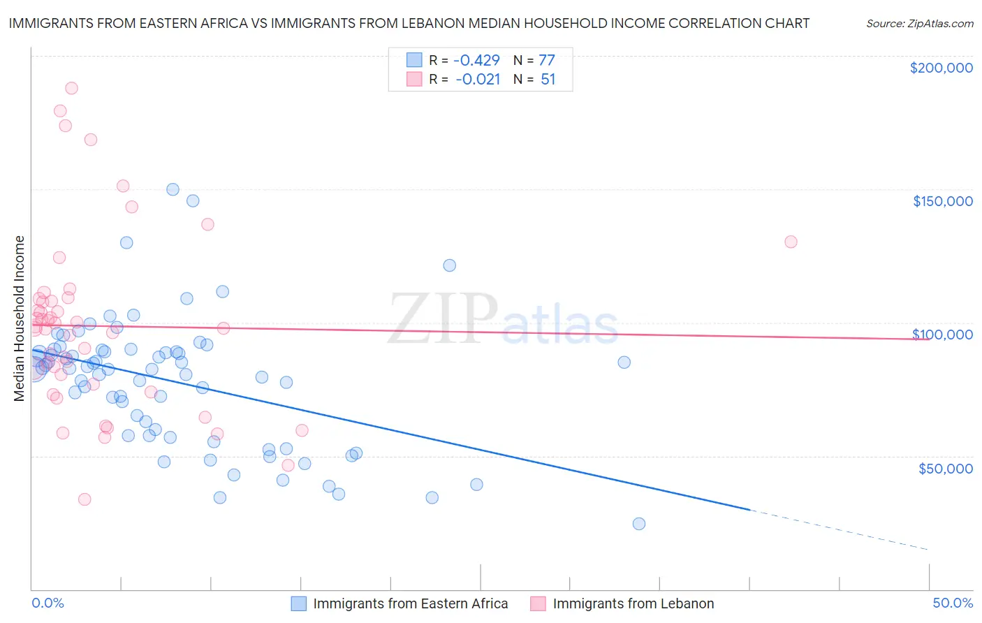 Immigrants from Eastern Africa vs Immigrants from Lebanon Median Household Income