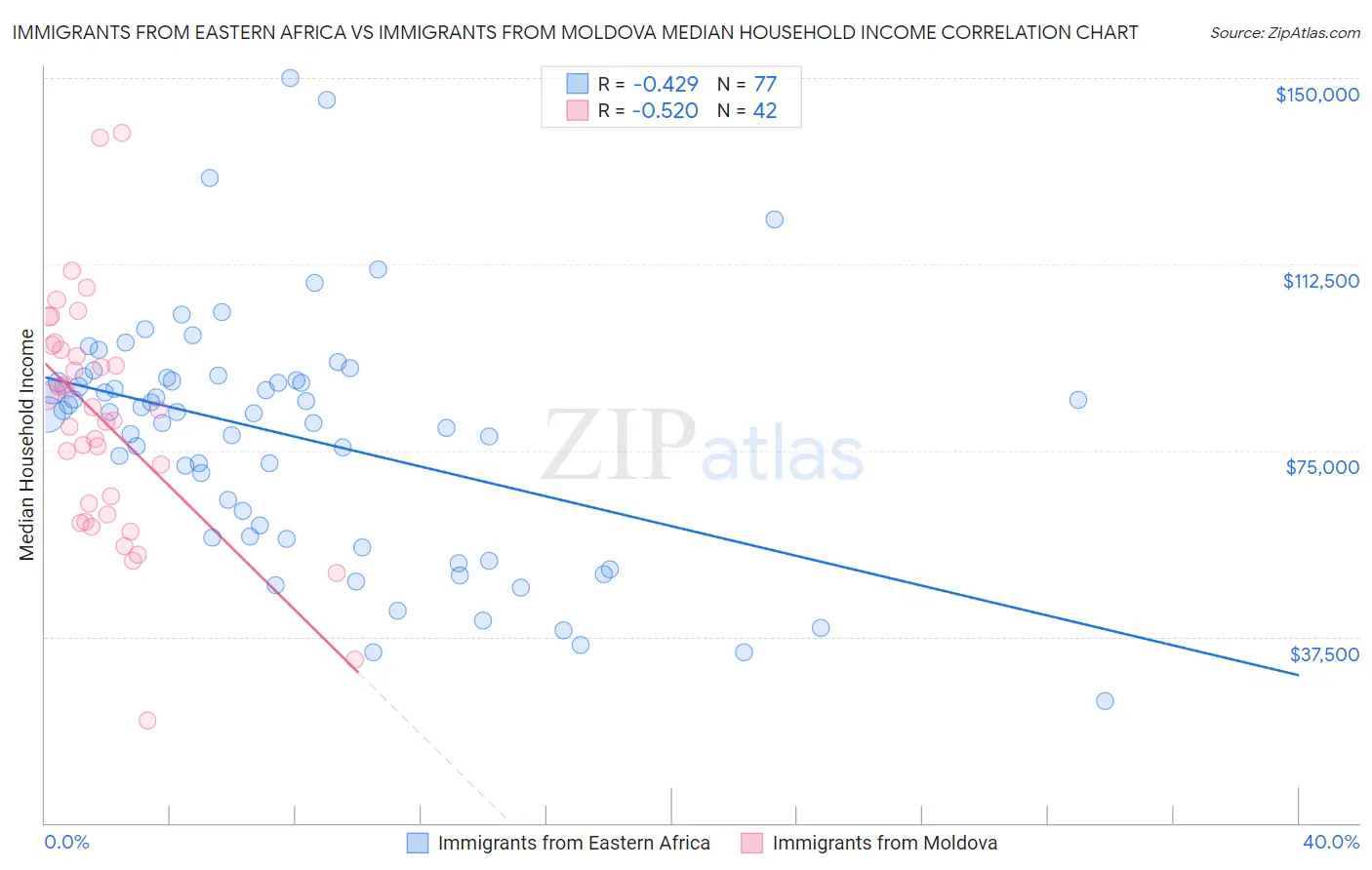 Immigrants from Eastern Africa vs Immigrants from Moldova Median Household Income